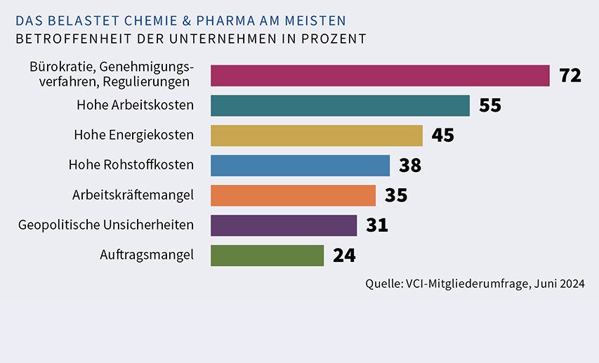 Das belastet Chemie & Pharma am meisten.