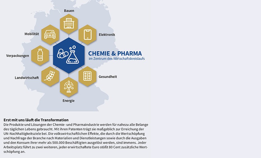 CHEMIE & PHARMA im Zentrum des Wirtschaftskreislaufs