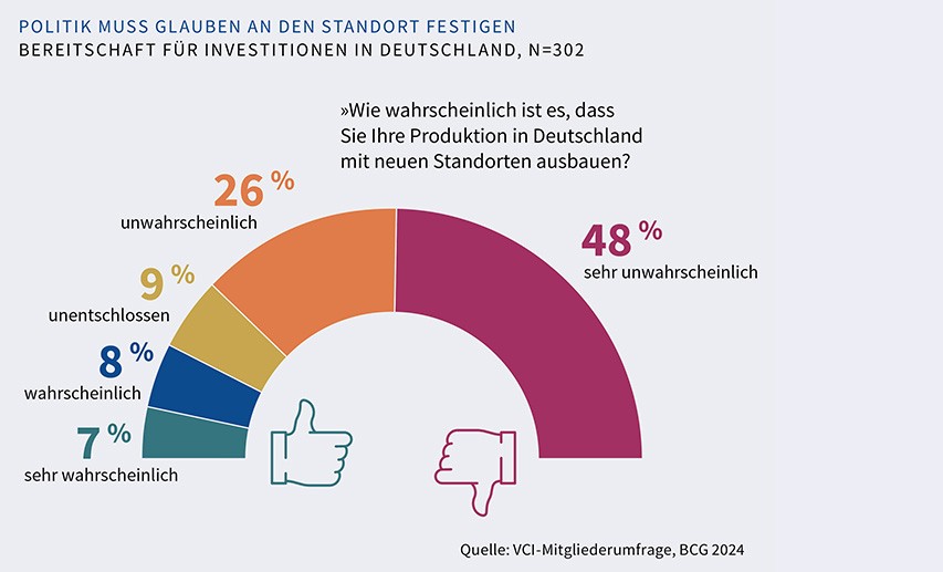 Politik muss Glauben an den Standort festlegen