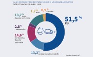 Exporte der deutschen Chemie- und Pharmaindustrie