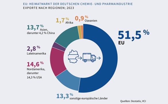 Exporte der deutschen Chemie- und Pharmaindustrie