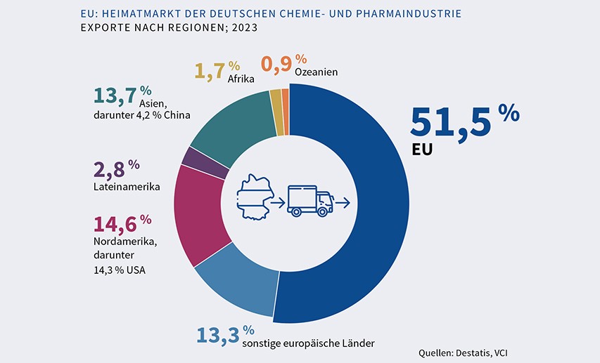 Mehr als die Hälfte aller Exporte der deutschen Chemie- und Pharmaindustrie gehen in andere EU-Mitgliedstaaten.